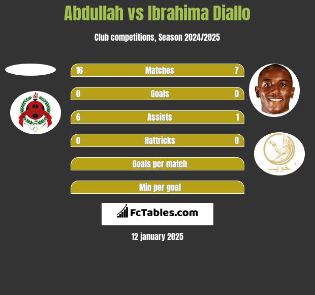 Abdullah vs Ibrahima Diallo h2h player stats