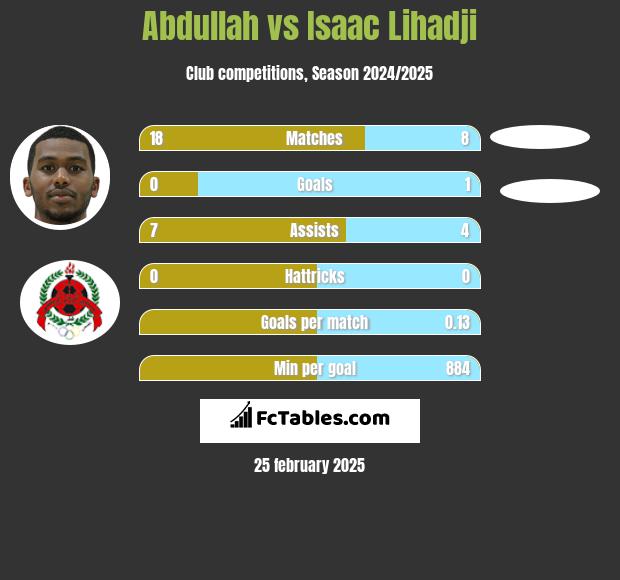 Abdullah vs Isaac Lihadji h2h player stats