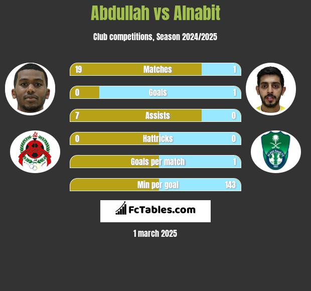 Abdullah vs Alnabit h2h player stats