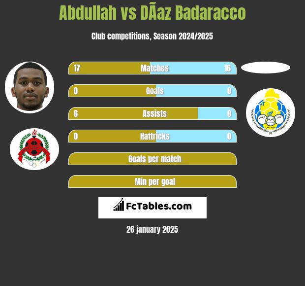 Abdullah vs DÃ­az Badaracco h2h player stats