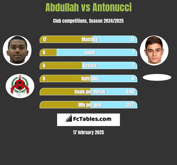 Abdullah vs Antonucci h2h player stats