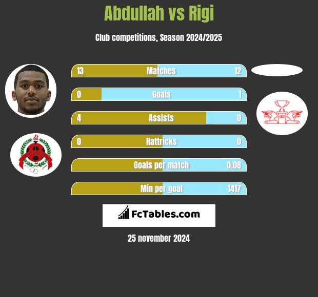 Abdullah vs Rigi h2h player stats