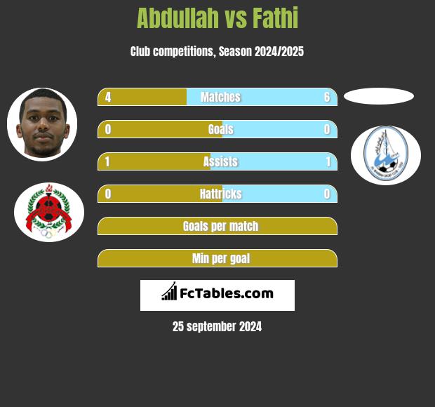 Abdullah vs Fathi h2h player stats