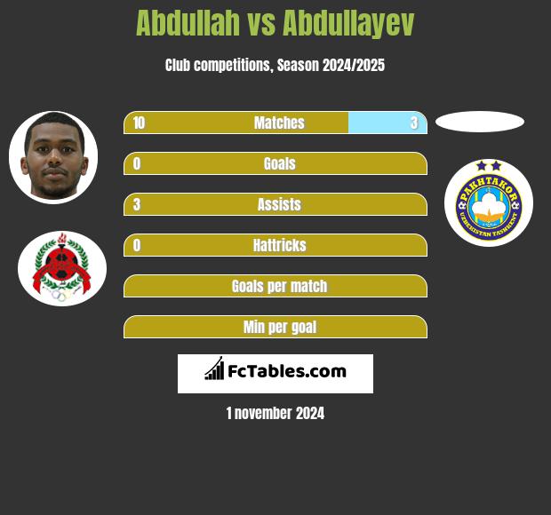 Abdullah vs Abdullayev h2h player stats