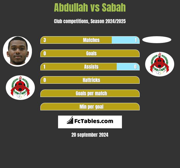 Abdullah vs Sabah h2h player stats