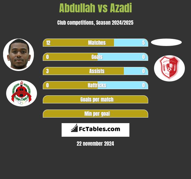 Abdullah vs Azadi h2h player stats