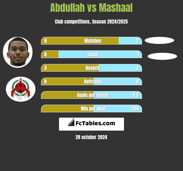 Abdullah vs Mashaal h2h player stats