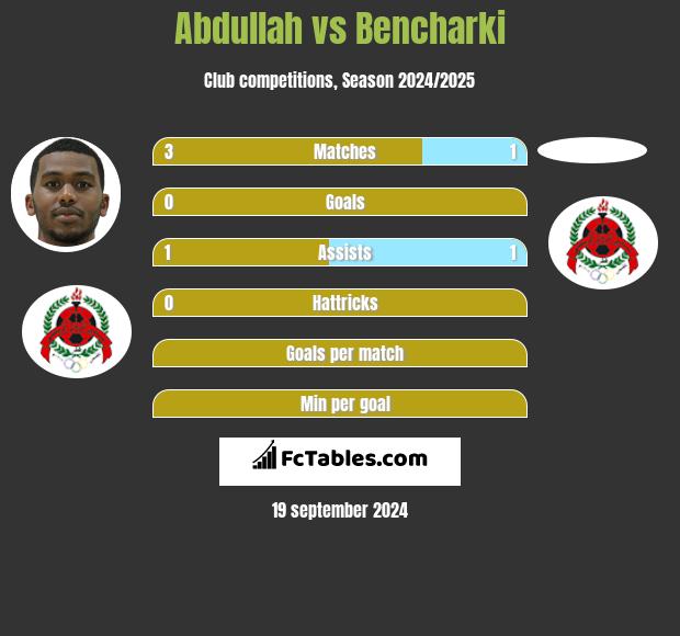 Abdullah vs Bencharki h2h player stats