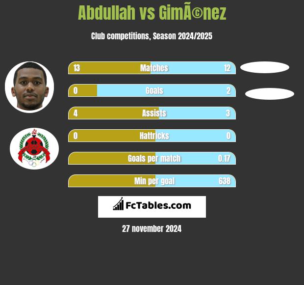 Abdullah vs GimÃ©nez h2h player stats