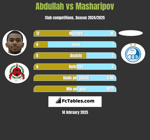 Abdullah vs Masharipov h2h player stats