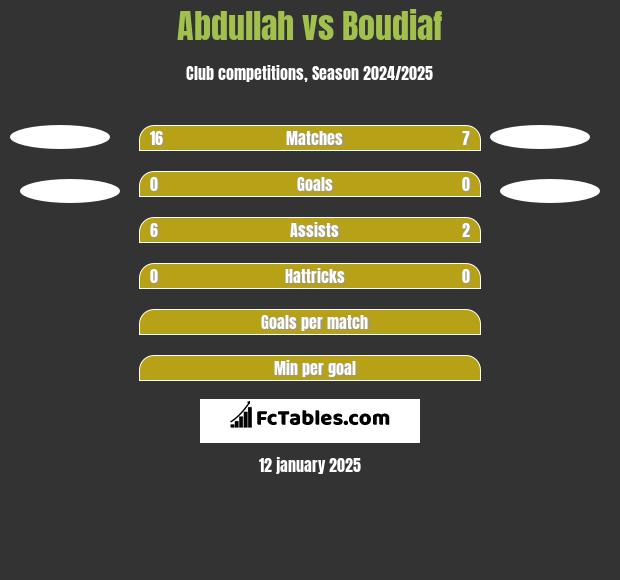 Abdullah vs Boudiaf h2h player stats