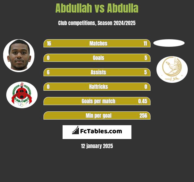 Abdullah vs Abdulla h2h player stats