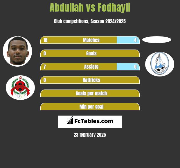 Abdullah vs Fodhayli h2h player stats