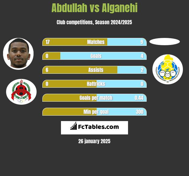 Abdullah vs Alganehi h2h player stats