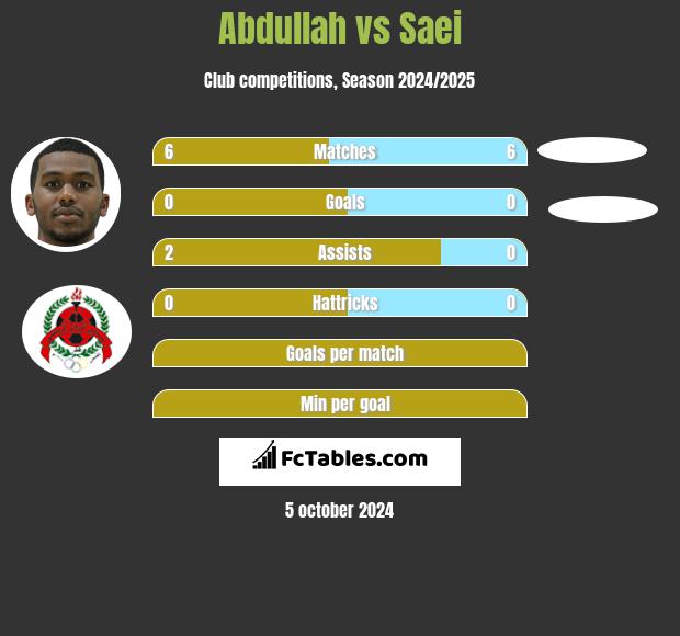 Abdullah vs Saei h2h player stats