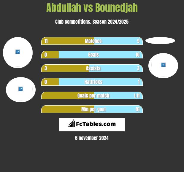 Abdullah vs Bounedjah h2h player stats