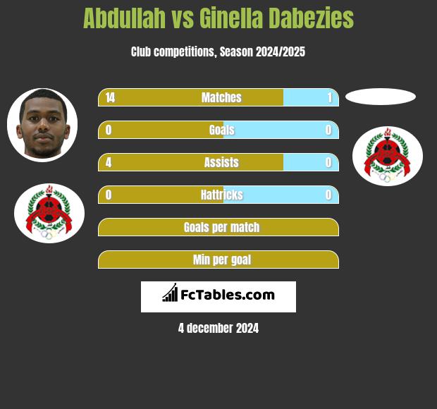 Abdullah vs Ginella Dabezies h2h player stats