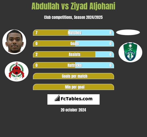 Abdullah vs Ziyad Aljohani h2h player stats