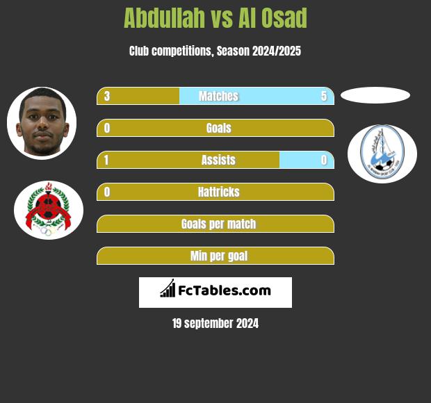 Abdullah vs Al Osad h2h player stats