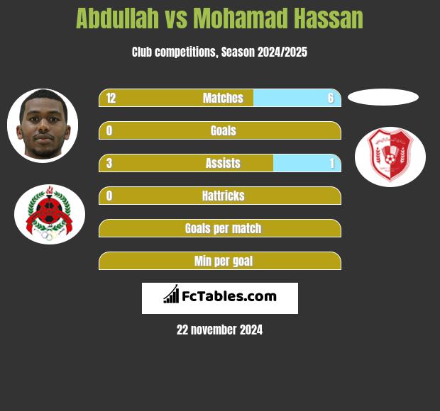 Abdullah vs Mohamad Hassan h2h player stats