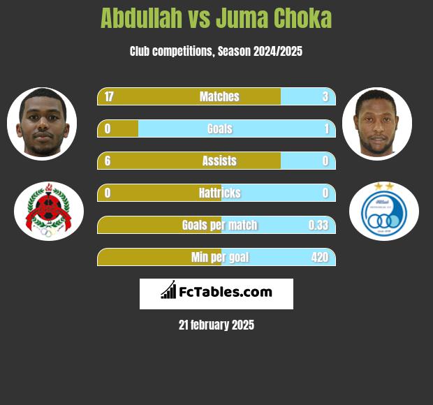 Abdullah vs Juma Choka h2h player stats