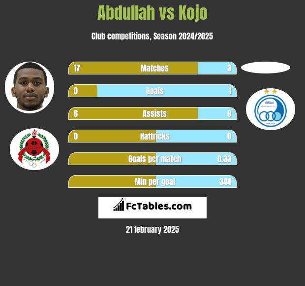 Abdullah vs Kojo h2h player stats