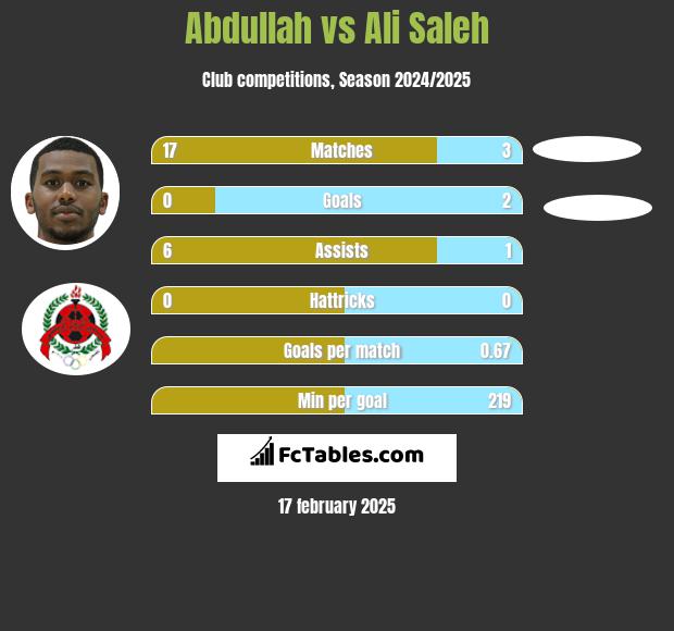 Abdullah vs Ali Saleh h2h player stats