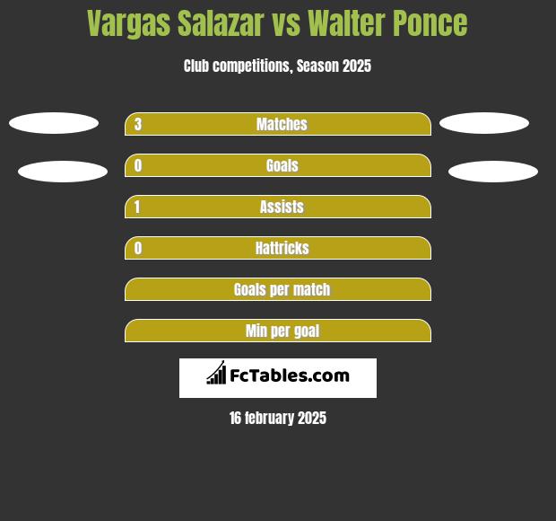 Vargas Salazar vs Walter Ponce h2h player stats