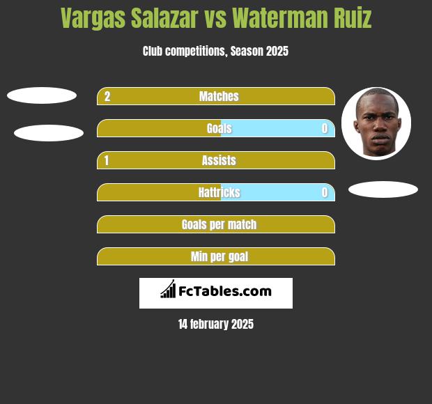 Vargas Salazar vs Waterman Ruiz h2h player stats