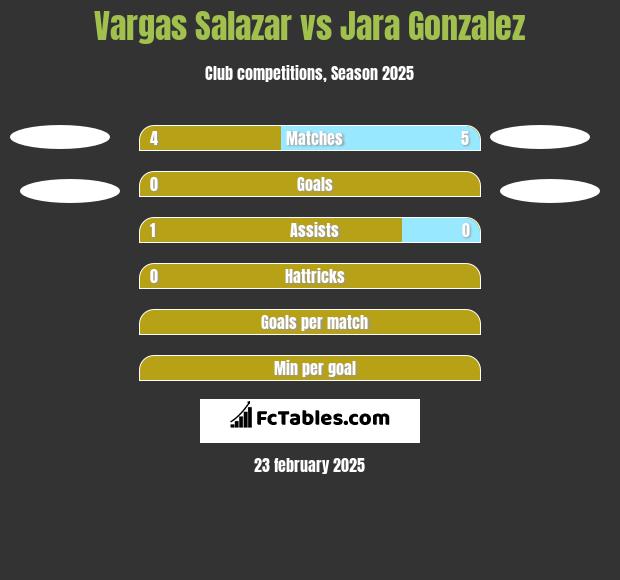 Vargas Salazar vs Jara Gonzalez h2h player stats