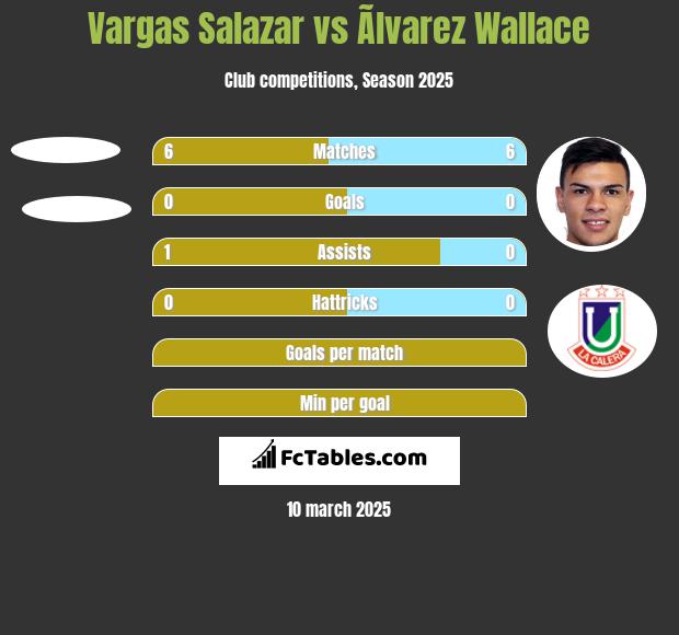 Vargas Salazar vs Ãlvarez Wallace h2h player stats