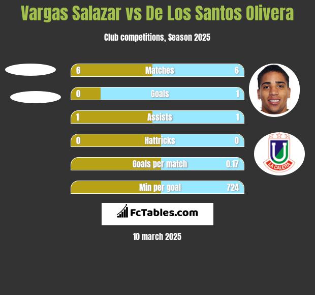 Vargas Salazar vs De Los Santos Olivera h2h player stats