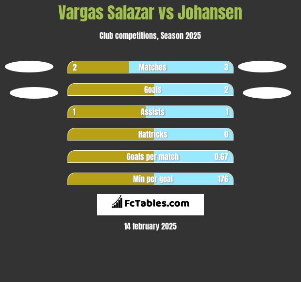 Vargas Salazar vs Johansen h2h player stats