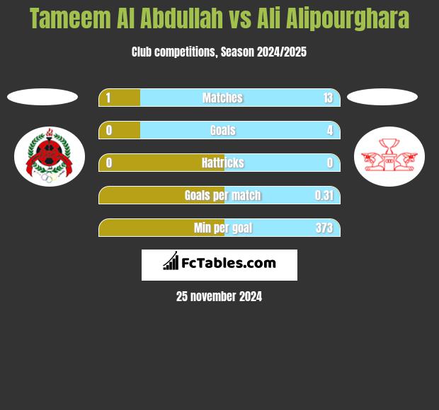 Tameem Al Abdullah vs Ali Alipourghara h2h player stats