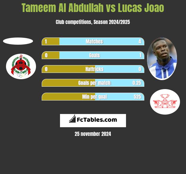 Tameem Al Abdullah vs Lucas Joao h2h player stats