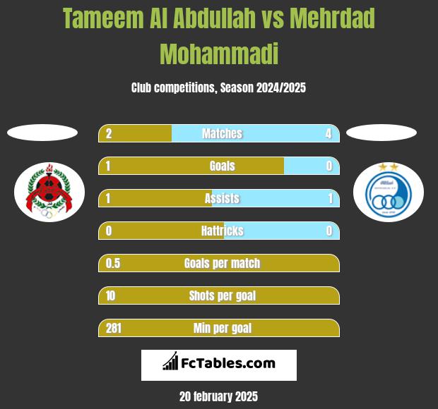 Tameem Al Abdullah vs Mehrdad Mohammadi h2h player stats