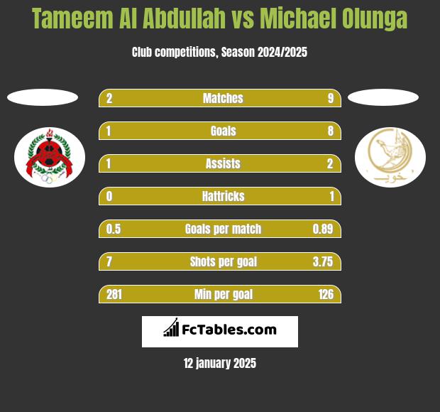 Tameem Al Abdullah vs Michael Olunga h2h player stats