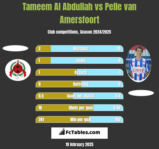 Tameem Al Abdullah vs Pelle van Amersfoort h2h player stats