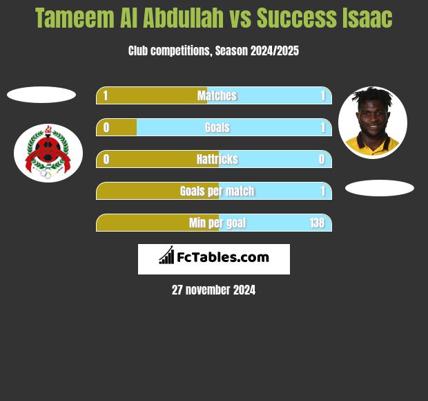 Tameem Al Abdullah vs Success Isaac h2h player stats