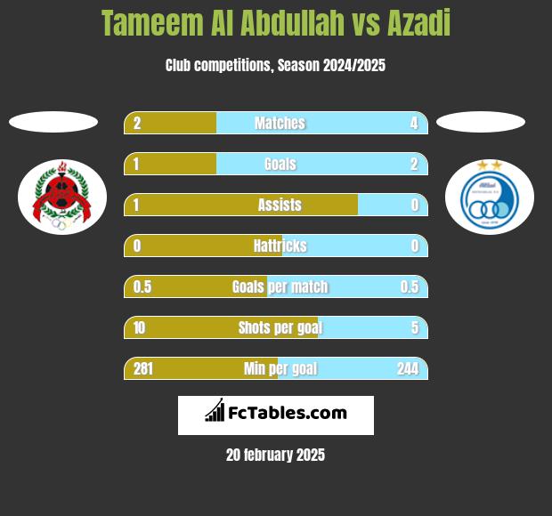 Tameem Al Abdullah vs Azadi h2h player stats