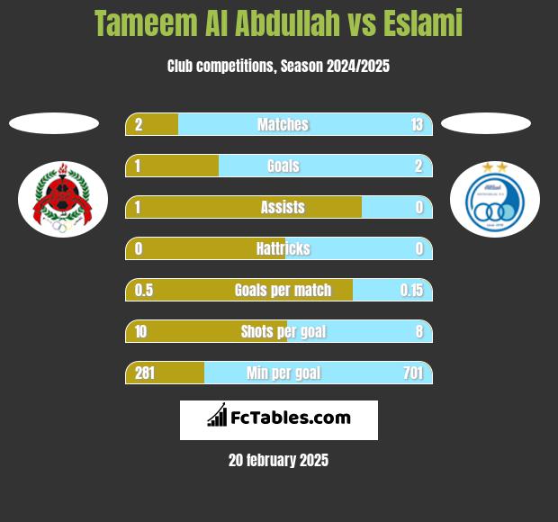 Tameem Al Abdullah vs Eslami h2h player stats