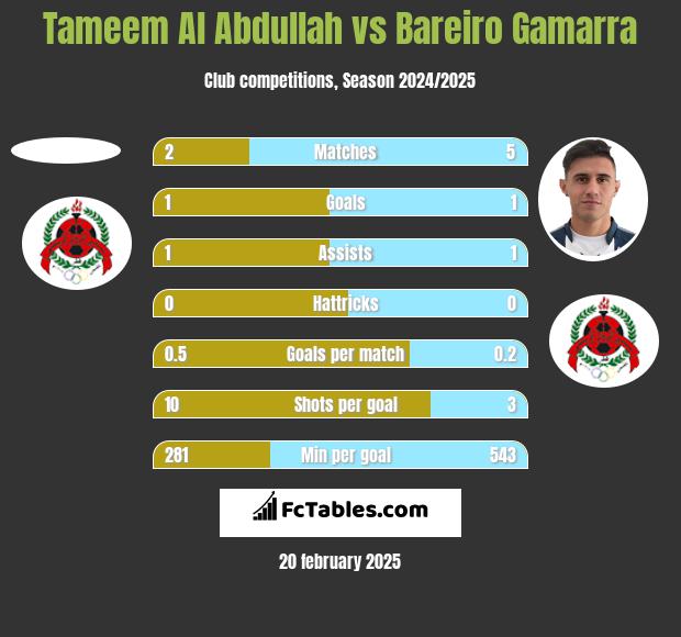 Tameem Al Abdullah vs Bareiro Gamarra h2h player stats