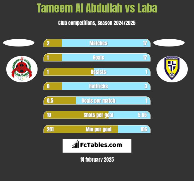 Tameem Al Abdullah vs Laba h2h player stats