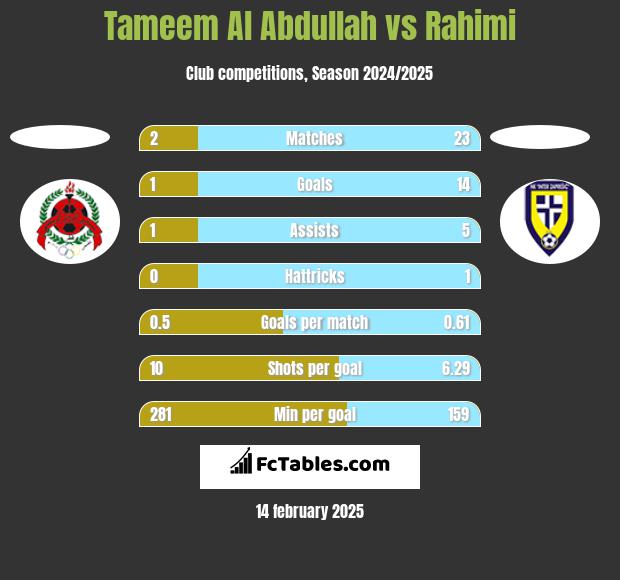 Tameem Al Abdullah vs Rahimi h2h player stats