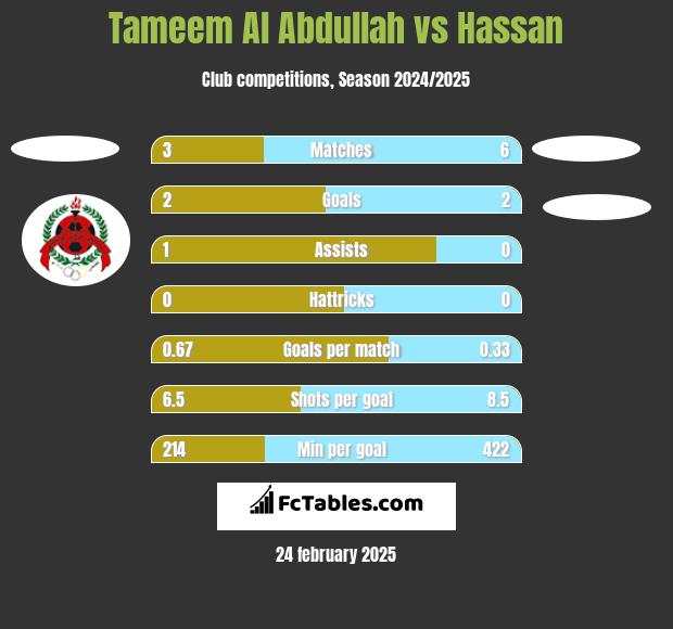 Tameem Al Abdullah vs Hassan h2h player stats