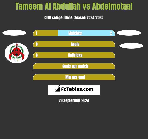 Tameem Al Abdullah vs Abdelmotaal h2h player stats