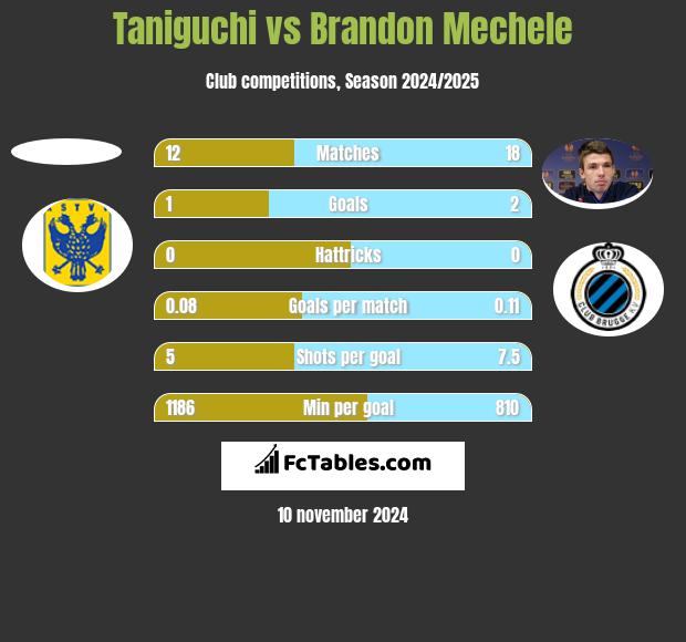 Taniguchi vs Brandon Mechele h2h player stats