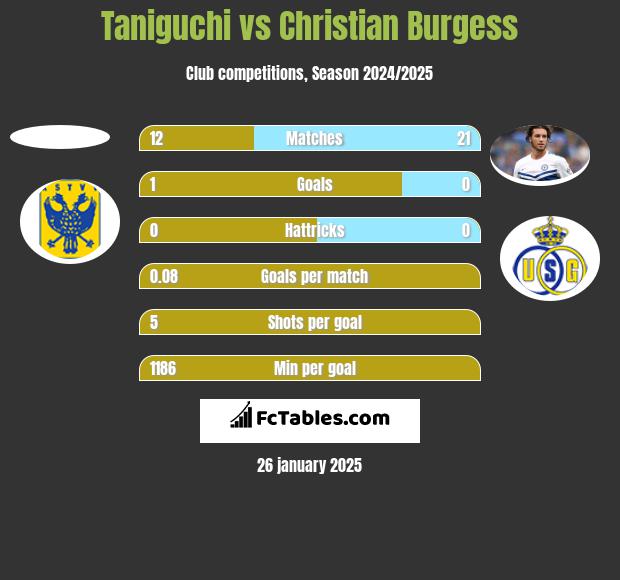 Taniguchi vs Christian Burgess h2h player stats