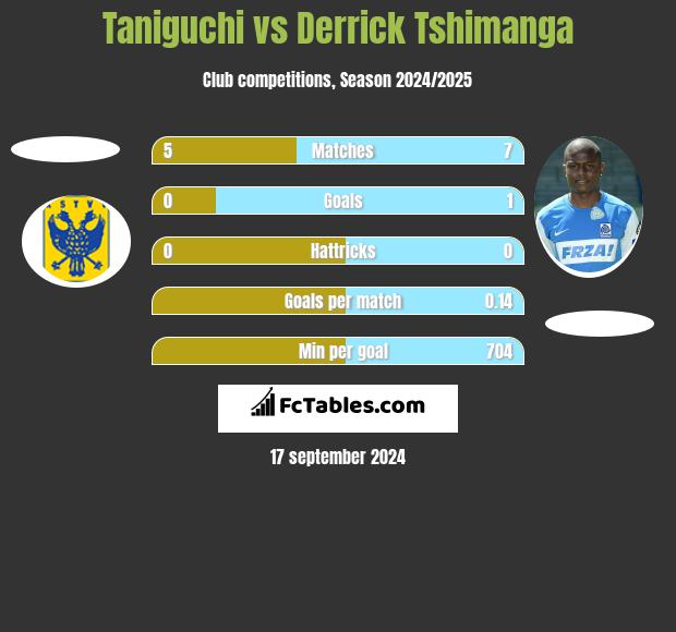 Taniguchi vs Derrick Tshimanga h2h player stats