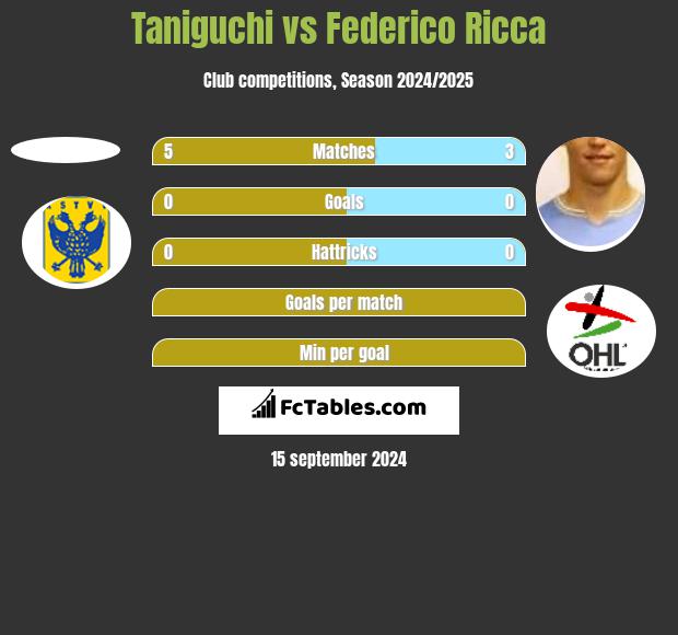 Taniguchi vs Federico Ricca h2h player stats